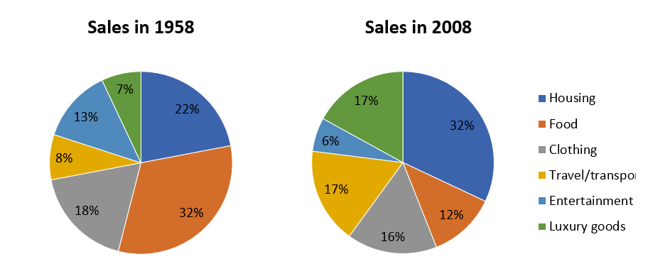 Tổng Hợp Bài Mẫu Biểu Đồ Ielts Writing Task 1 Pie Chart