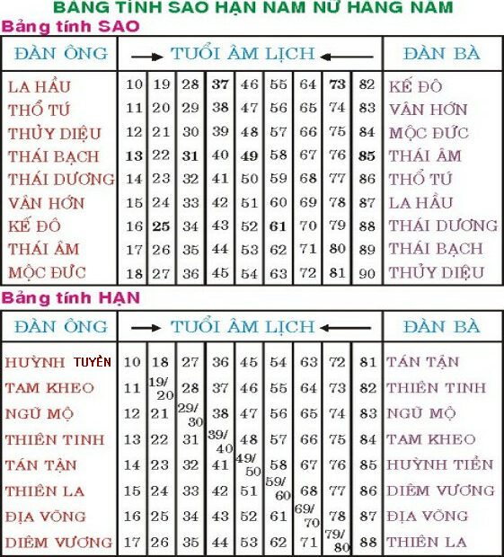 Hướng Dẫn Cúng Sao Giải Hạn Năm 2022 Chi Tiết A -Z