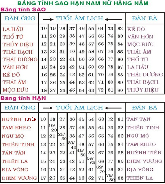 Hướng Dẫn Cúng Sao Giải Hạn Năm 2022 Chi Tiết A -Z