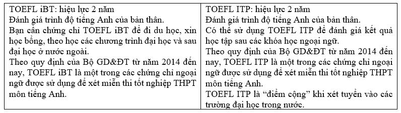 Phân Biệt Kì Thi Toefl Ibt Và Toefl Itp