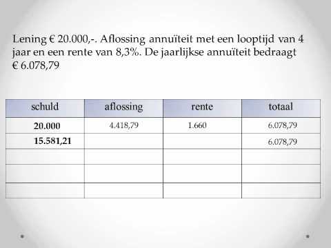 annuïtaire aflossingstabel